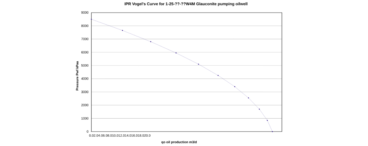 Glauconite pumping oil well graph